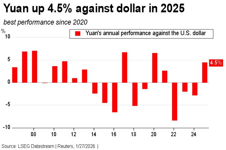 Yuan annual performance Yuan annual performance